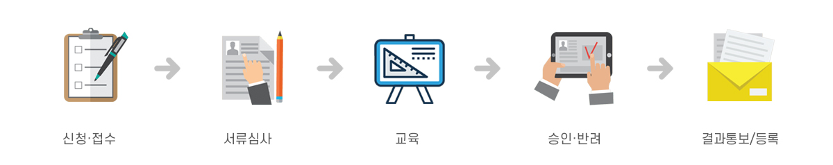 봉사단체 등록 절차: 신청·접수 → 서류심사 → 교육 → 승인·반려 → 결과통보/등록