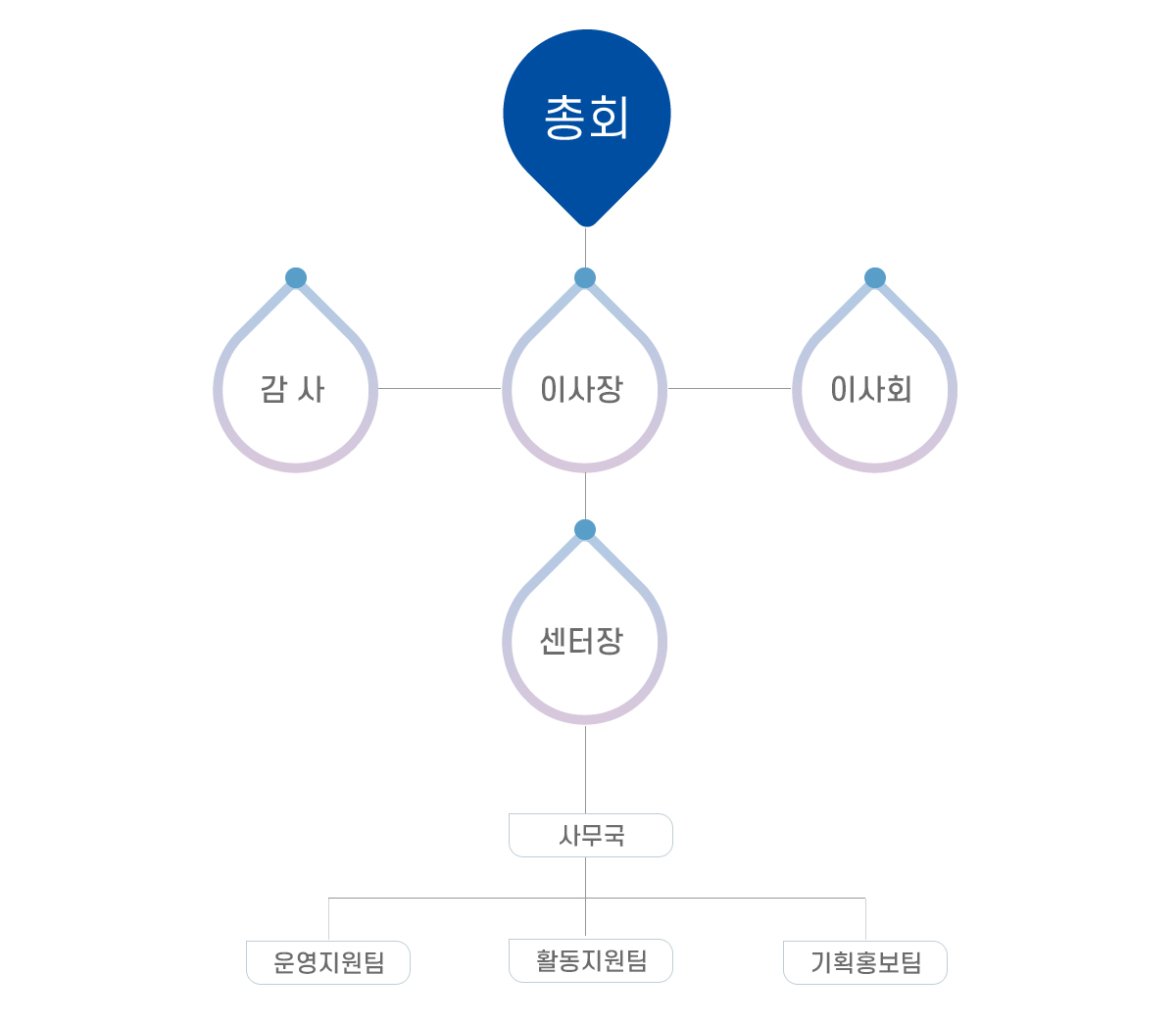사하구자원봉사센터 조직도. 총회 아래에 이사장이 있고, 이사장 양옆으로 감사와 이사회가 연결되어 있습니다. 이사장 아래에 센터장, 센터장 아래에 사무국이 있으며, 사무국 아래에 운영지원팀, 활동지원팀, 기획홍보팀이 있습니다.